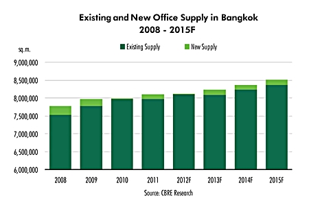Existing and new office supply in Bangkok.