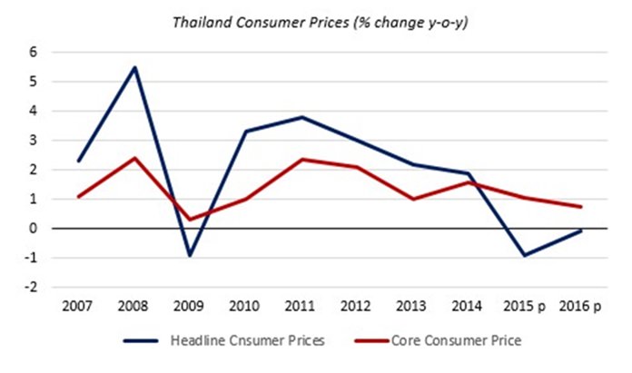 Chart 3 - Source: Bank of Thailand.