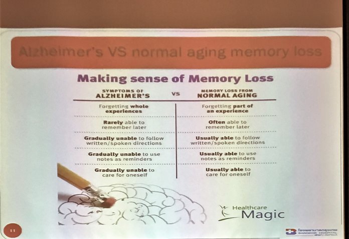 Using this slide, Dr. Niyom Pisitpipattana showed the comparison of symptoms for Alzheimer’s vs. normal aging. He noted that when the memory loss affects the person’s ability to have a normal life, it is time for medical intervention.