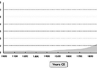 Human Population - 1,000 A.D. to 2,000 A.D.