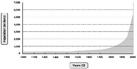 Human Population - 1,000 A.D. to 2,000 A.D.