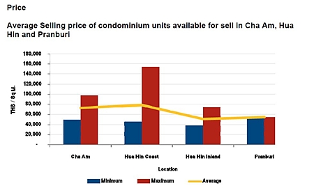 The average selling price in the Hua Hin Coast area is the highest at more than THB 78,000 per sq m., although the maximum selling price in the area is approximately 150,000 per sq m and the minimum price starts at THB 46,000 per sq m.  Cha Am records a similar average figure as many of the projects are located closer to the sea than in Hua Hin and in close proximity to the centre.  Hua Hin Inland has lower prices due to its distance from the coast and the less well known developers while the remoteness of Pranburi accounts for the lower prices in that district. 