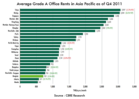 Average Grade A Office Rents in Asia Pacific as of Q4 2011.