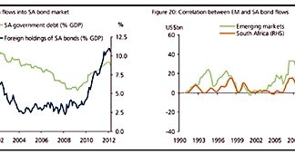In the event of increasing EM Bond inflows, the SA government bond market should benefit due to its inclusion in both the EMBI and WGBI* (*from 1 October 2012). It is therefore critical for SA to maintain its credit rating to ensure portfolio inflows continue in the near future.