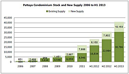 Pattaya Condominium Stock and New Supply 2006 to H1 2013.
