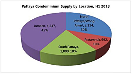 Pattaya Condominium Supply by Location, H1 2013.