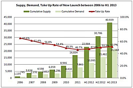 Supply, Demand, Take-up Rate of New Launches between 2006 to H1 2013.