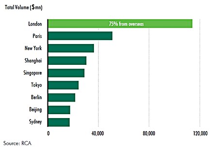 Top Cross-Border Investment Destinations (2007-2013 Q1).