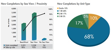 New completions in Pattaya show a rising trend towards smaller units away from the beachfront. (Image by Raimon Land PLC)