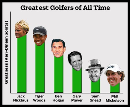 The best golfers ever, according to the Kerr-Dineen points system.