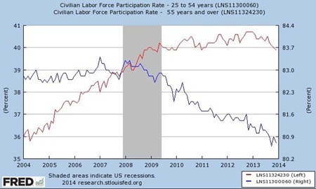 Chart 2 Source: Federal Reserve Bank of St. Louis economic Research