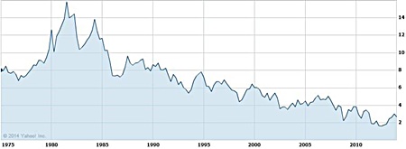 Source: Yahoo! Finance
