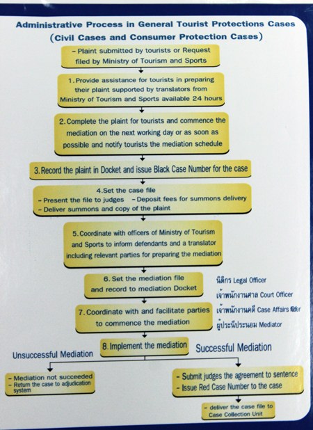 Members of the Pattaya Business and Tourism Association were given an overview of the tourist court administration process.