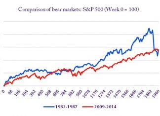 Graph 1 - Figures: FRED (Federal Reserve)