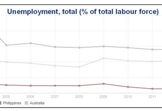 Chart 1 - Sources: ILO & World Bank