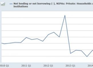 Chart 1 - Source: US Bureau of Economic Analysis