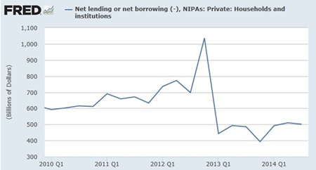 Chart 1 - Source: US Bureau of Economic Analysis