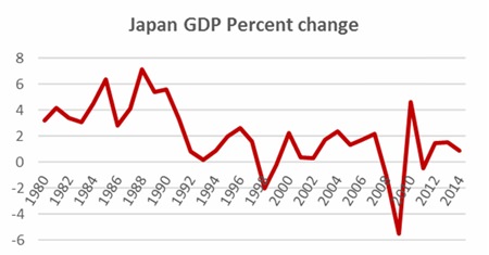Chart 1 - Source: IMF