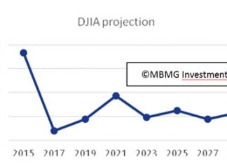 Graph 1 - Source: Author.