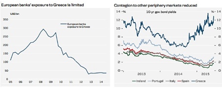 Graphs 1 & 2 - Source: Danske Bank via Marketwatch.com