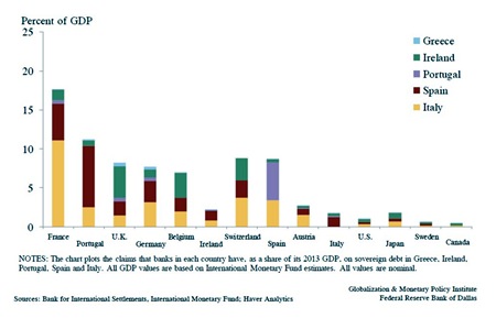 Graph 3 - Extracted from Dallas Federal Reserve.