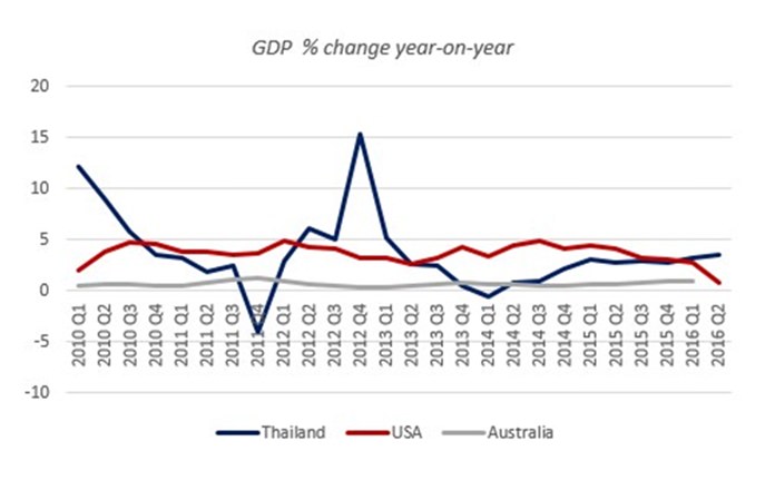 Chart 1 - Sources: NESDB, St Louis Federal Reserve, ABS.