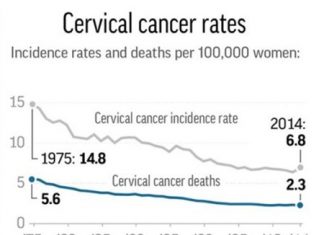 Graphic shows rate of cervical cancer in the U.S.