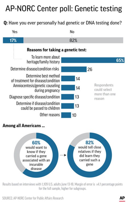 Graphic shows results of AP-NORC Center poll on attitudes toward genetic testing.