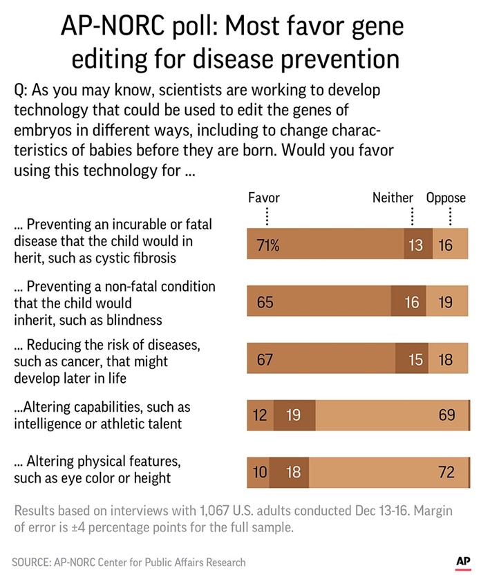AP-NORC Poll: Most favor gene editing for disease prevention