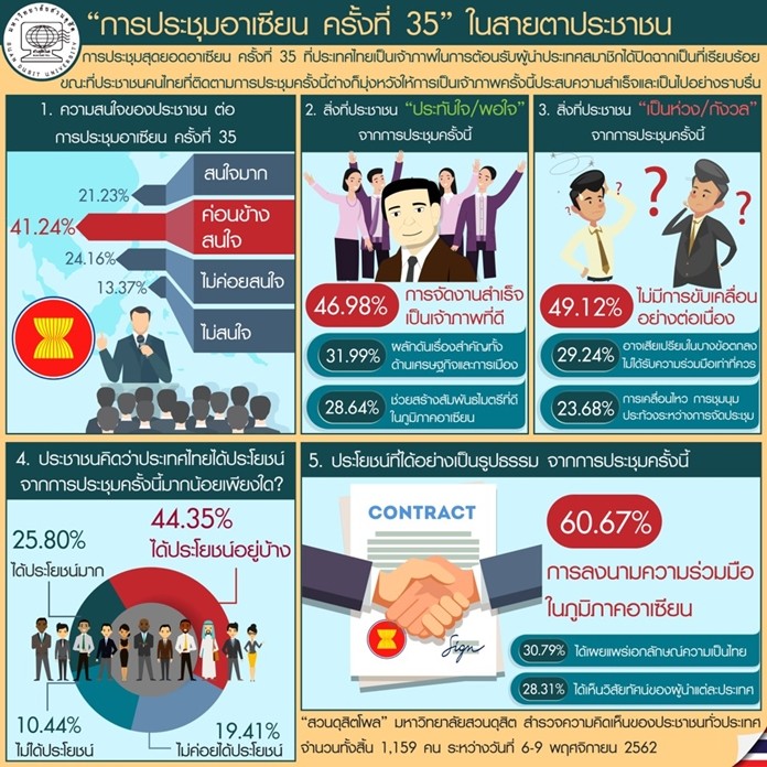 A majority of Thais give thumbs up to the ASEAN summit held in Thailand recently