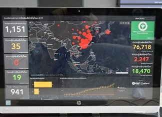 Number of COVID-19 cases in Thailand unchanged