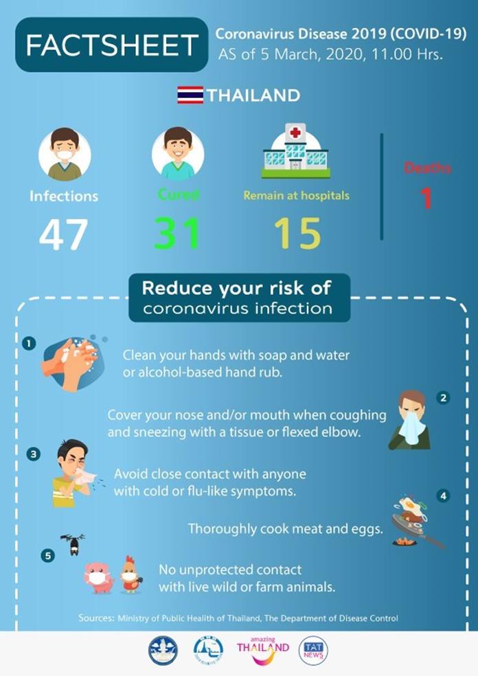 Infographic: Coronavirus Disease 2019 (COVID-19) situation in Thailand as of 5 March 2020, 11.00 Hrs.