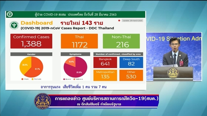 Dr. Taweesilp Wisanuyotin, spokesman of the administration center for Covid-19 reveals the number of confirmed cases that have now reached 1,388 with 7 fatalities and more than half of those infected are hospitalized in Bangkok.