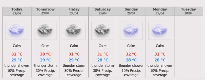 Pattaya City Weather Forecast.