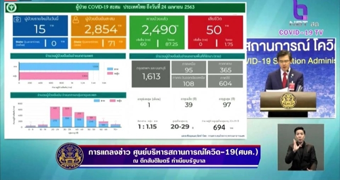 Dr. Taweesilp Wisanuyotin makes his daily report for April 24, 2020.