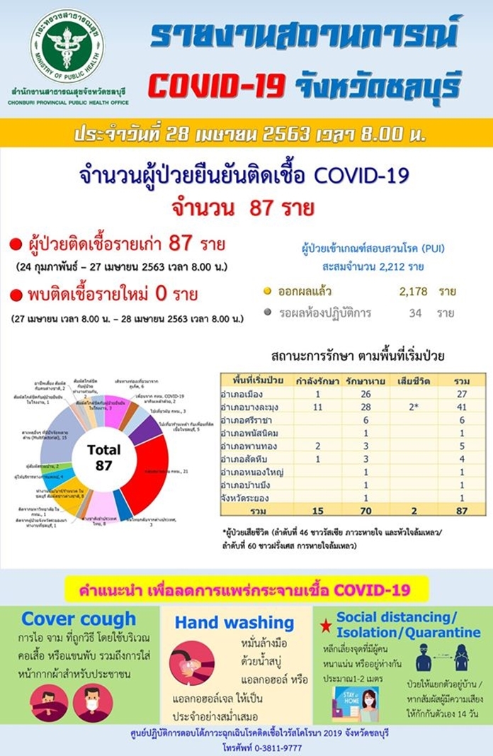 Daily report of Coronavirus (COVID-19) situation in Chonburi province (in Thai).