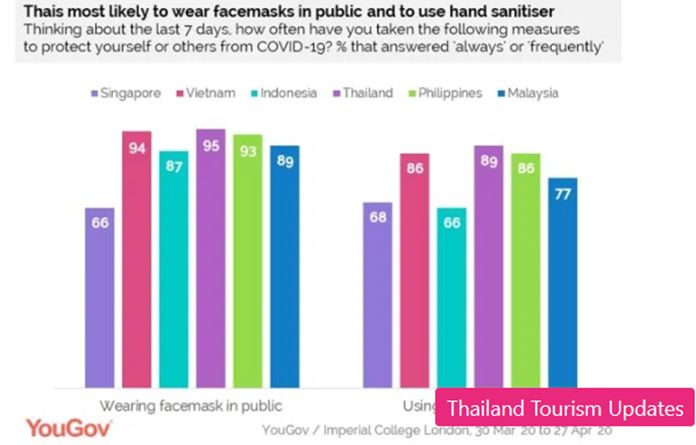 YouGov / Imperial College London study looks at COVID-19 preventative measures across six ASEAN nations.