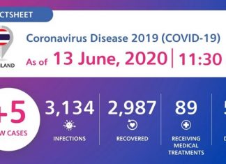 Coronavirus Disease 2019 (COVID-19) situation in Thailand