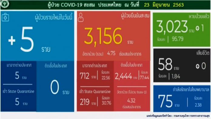 The Center for COVID-19 Situation Administration report.