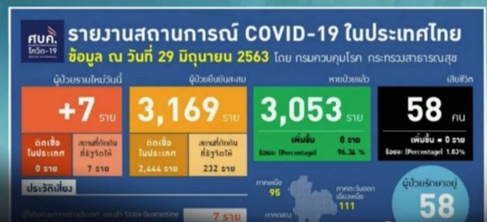 Thailand marks 35 days without local transmission on Monday.