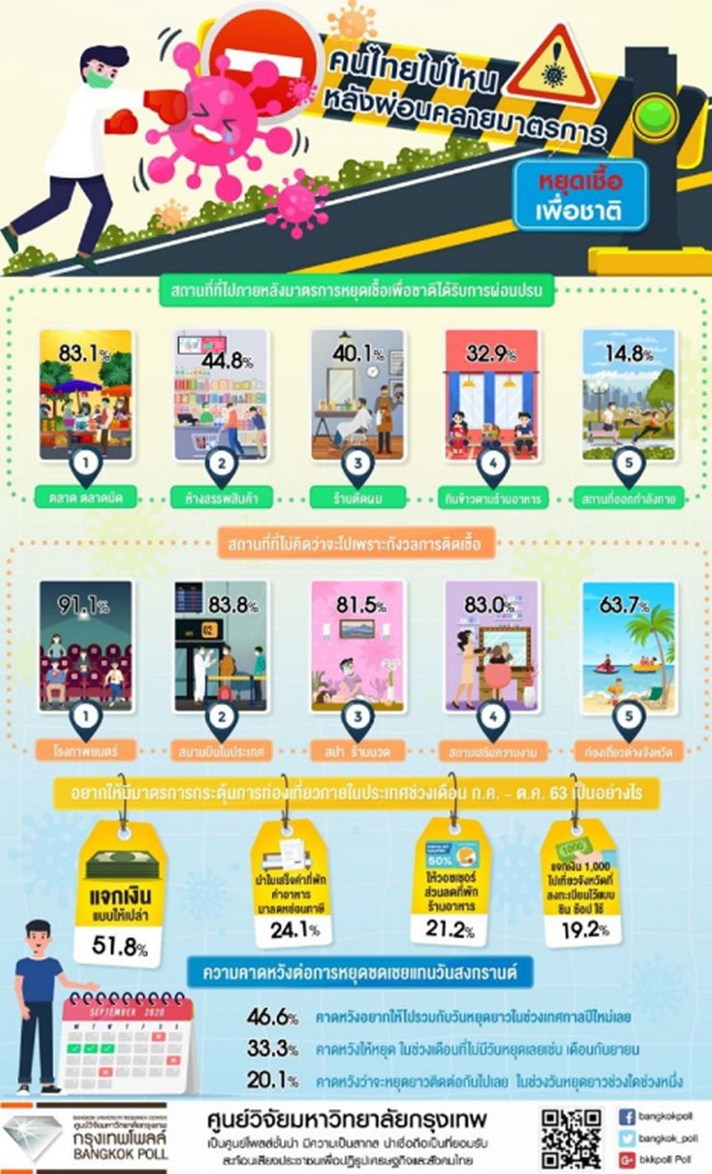 A poll showed that Thai people like to visit markets the most after business restriction relaxation and the majority of them preferred cash handouts to boost domestic tourism.