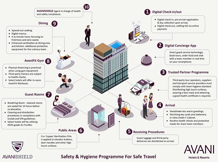 AvaniSHIELD Guest Journey.