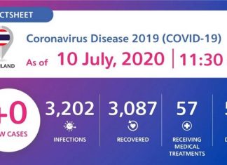 Coronavirus Disease 2019 (COVID-19) situation in Thailand