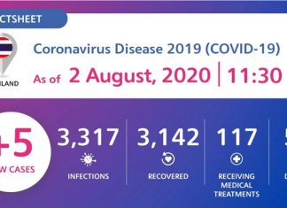 Coronavirus Disease 2019 (COVID-19) situation in Thailand
