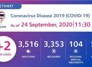 Coronavirus Disease 2019 (COVID-19) situation in Thailand