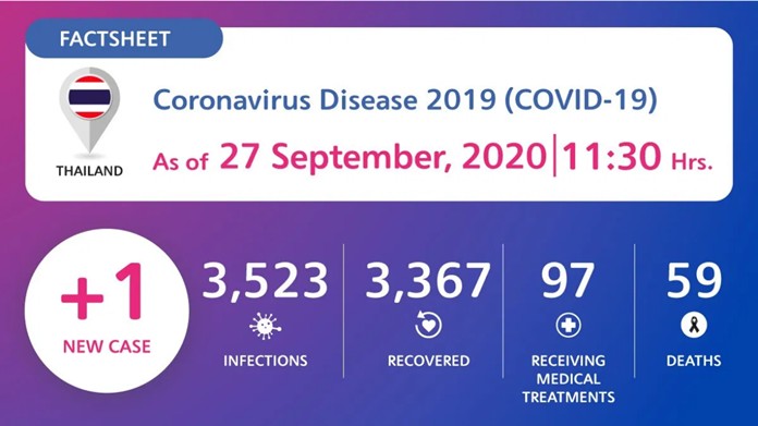 Coronavirus Disease 2019 (COVID-19) situation in Thailand