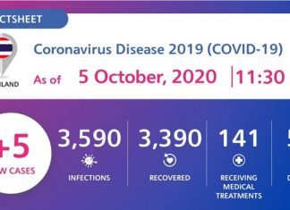 Coronavirus Disease 2019 (COVID-19) situation in Thailand