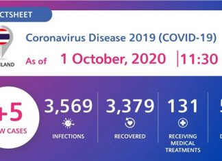 Coronavirus Disease 2019 (COVID-19) situation in Thailand