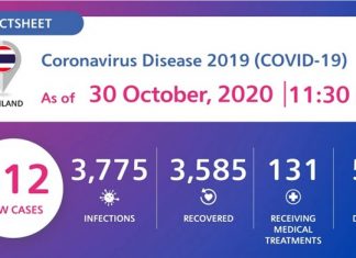 Coronavirus Disease 2019 (COVID-19) situation in Thailand