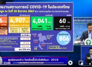 CCSA confirms 576 new COVID-19 cases